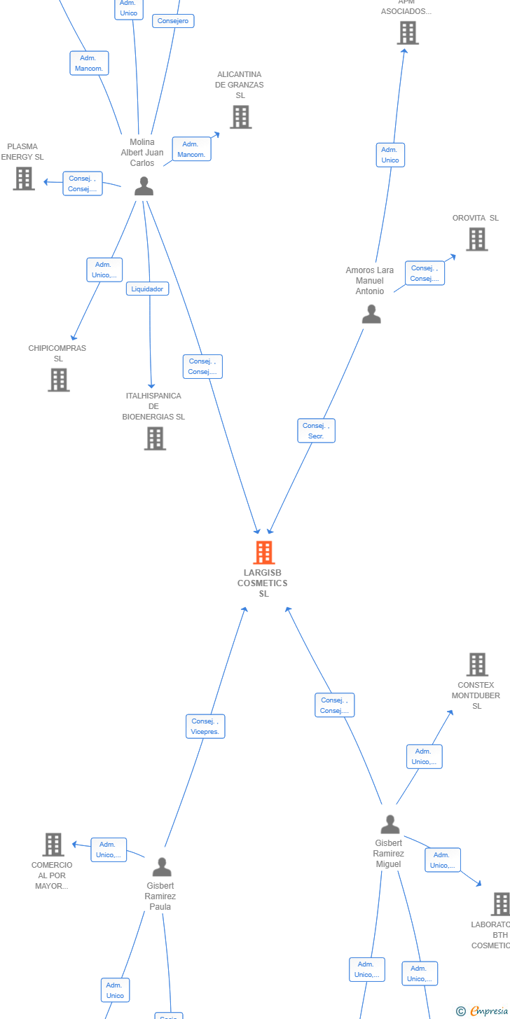 Vinculaciones societarias de LARGISB COSMETICS SL