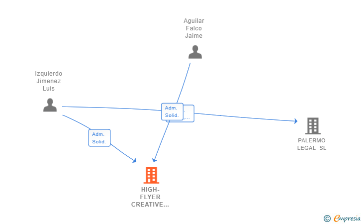 Vinculaciones societarias de HIGH-FLYER CREATIVE SOLUTIONS SL