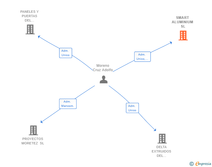 Vinculaciones societarias de SMART ALUMINIUM SL