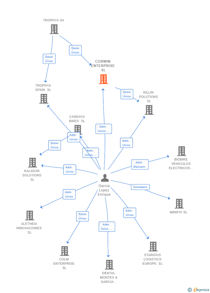 Vinculaciones societarias de CORWIN ENTERPRISE SL