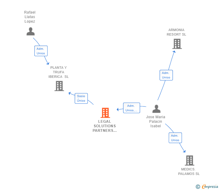 Vinculaciones societarias de LEGAL SOLUTIONS PARTNERS SL