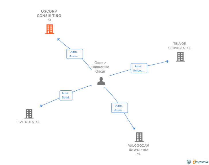 Vinculaciones societarias de OSCORP CONSULTING SL