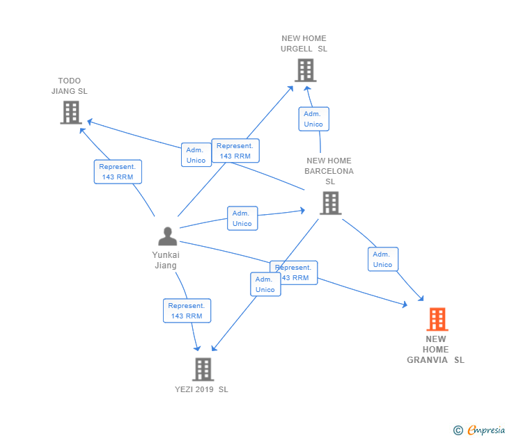 Vinculaciones societarias de NEW HOME GRANVIA SL