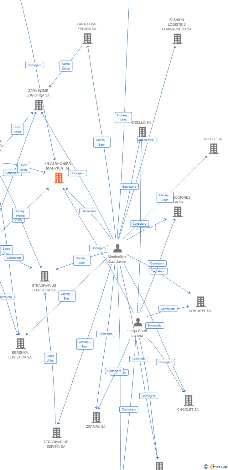 Vinculaciones societarias de PLATAFORMA MALPICA SL