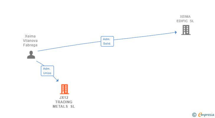 Vinculaciones societarias de JX12 TRADING METALS SL