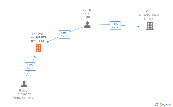Vinculaciones societarias de EXPORT EXPERIENCE 4POR4 SL