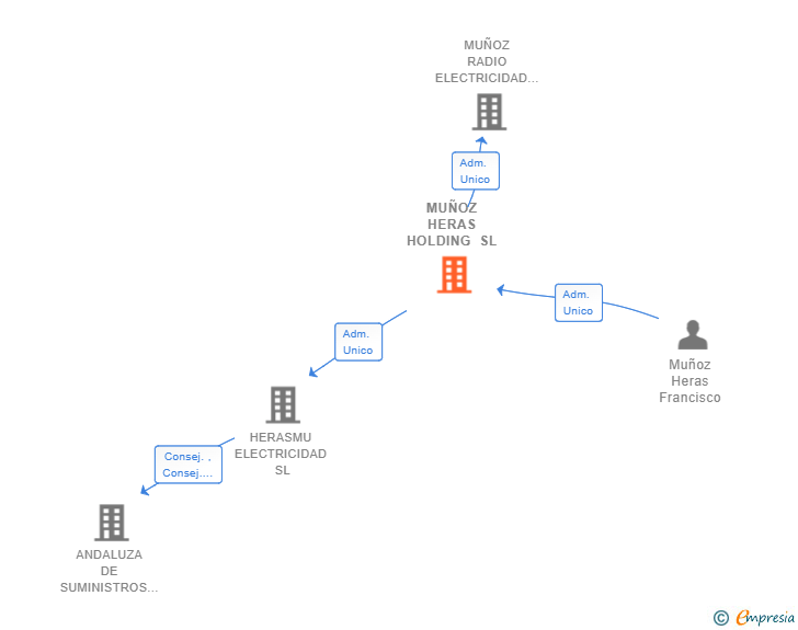 Vinculaciones societarias de MUÑOZ HERAS HOLDING SL
