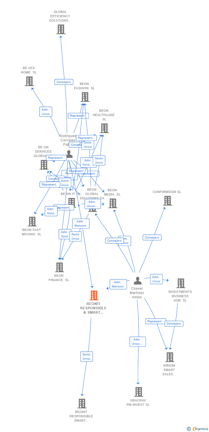 Vinculaciones societarias de BEONIT RESPONSIBLE & SMART CAPITAL SL