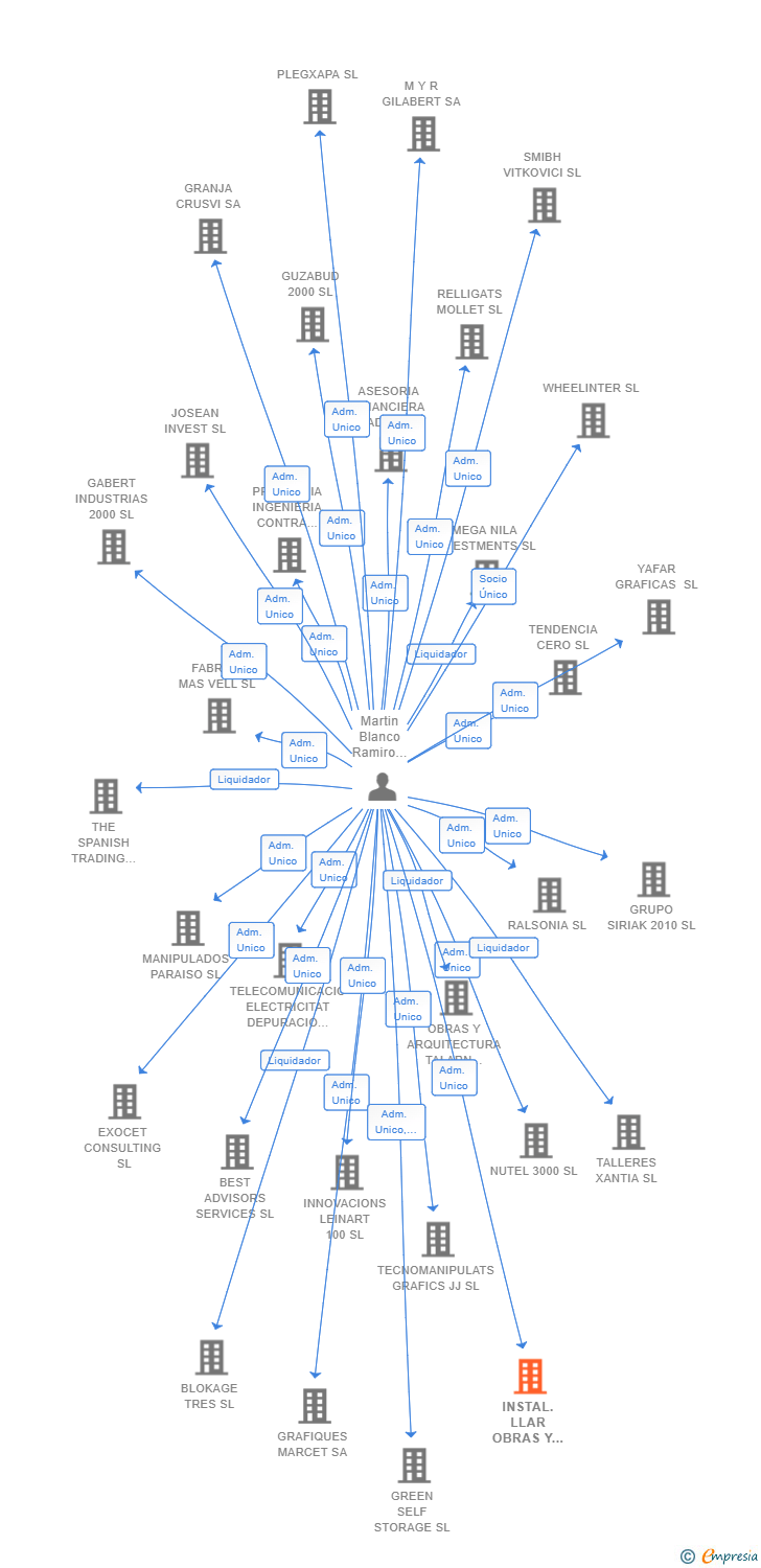 Vinculaciones societarias de INSTAL.LLAR OBRAS Y SERVICIOS SL