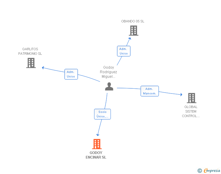 Vinculaciones societarias de GODOY ENCINAR SL