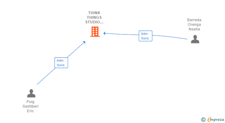 Vinculaciones societarias de THINK THINGS STUDIO BARCELONA SL