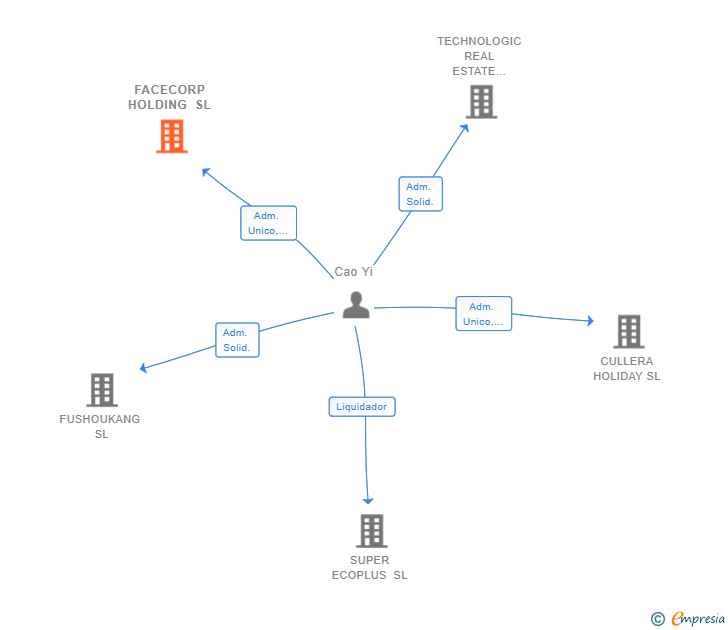 Vinculaciones societarias de FACECORP HOLDING SL