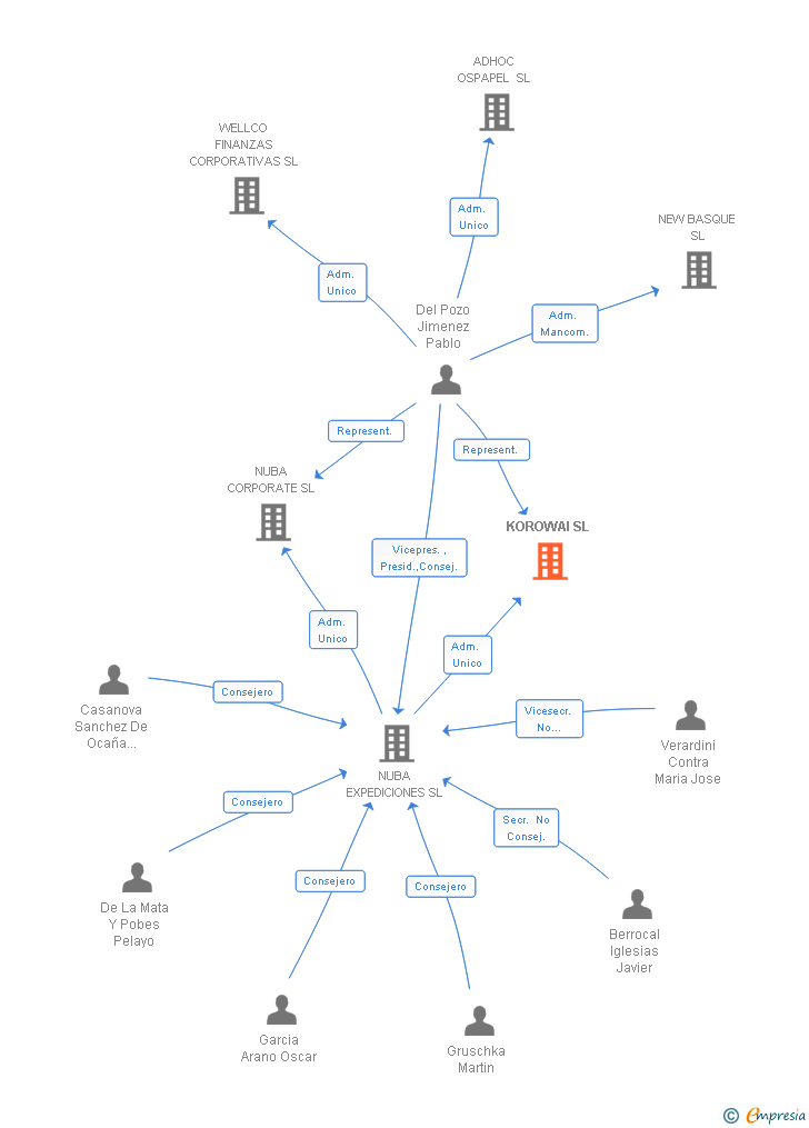 Vinculaciones societarias de KOROWAI SL