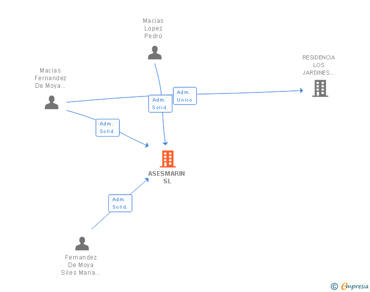 Vinculaciones societarias de ASESMARIN SL
