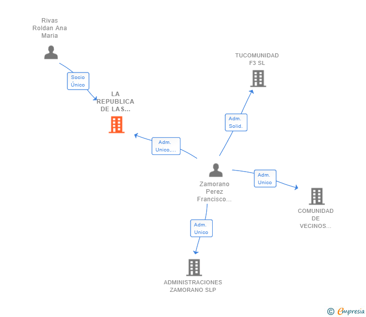Vinculaciones societarias de LA REPUBLICA DE LAS LETRAS SL