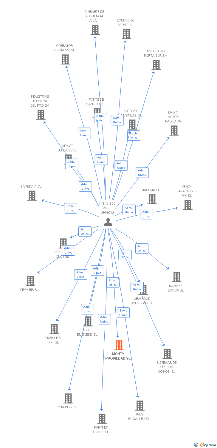 Vinculaciones societarias de MONTY PROPIEDAD SL