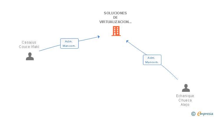 Vinculaciones societarias de SOLUCIONES DE VIRTUALIZACION ON LINE SL