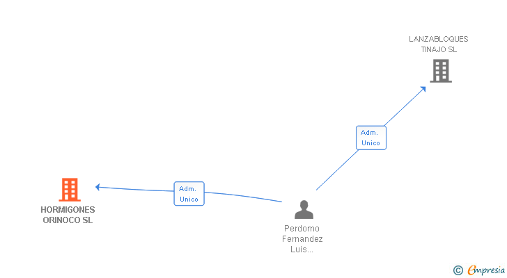 Vinculaciones societarias de HORMIGONES ORINOCO SL