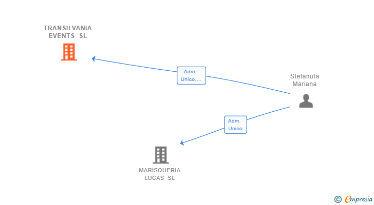 Vinculaciones societarias de TRANSILVANIA EVENTS SL