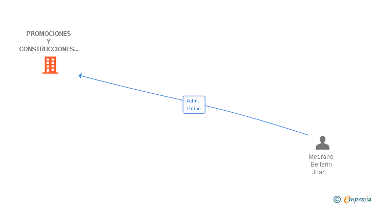Vinculaciones societarias de PROMOCIONES Y CONSTRUCCIONES ALTO SAN CRISTOBAL SL