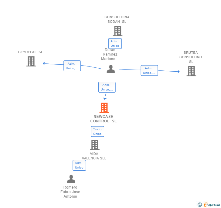 Vinculaciones societarias de NEWCASH CONTROL SL
