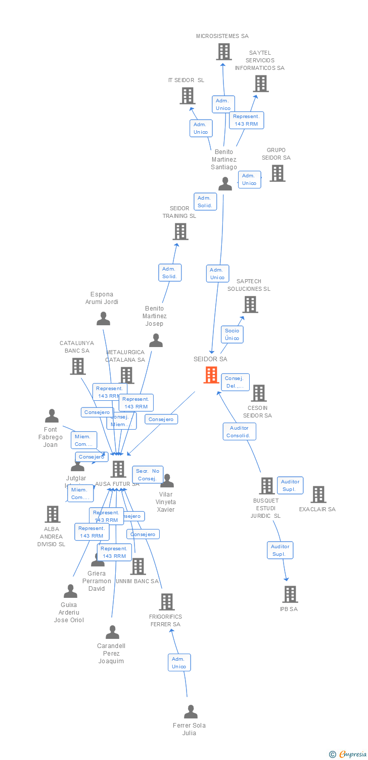 Vinculaciones societarias de SEIDOR SA