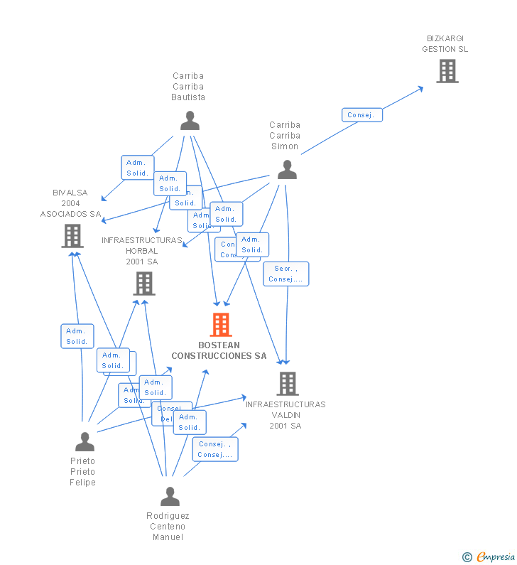 Vinculaciones societarias de BOSTEAN CONSTRUCCIONES SA (EXTINGUIDA)