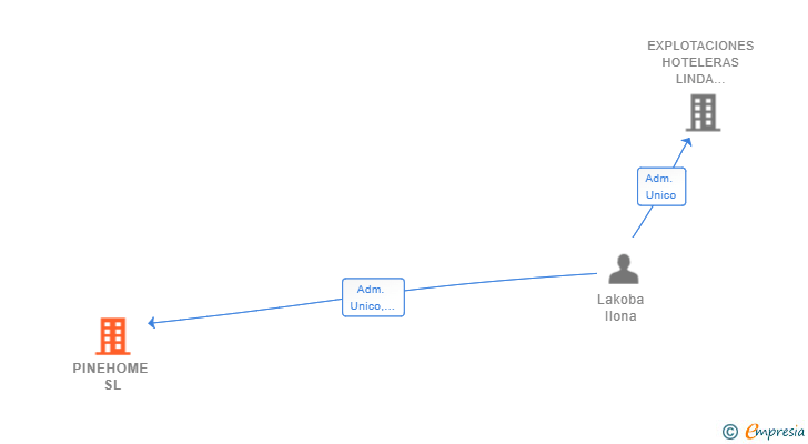 Vinculaciones societarias de PINEHOME SL