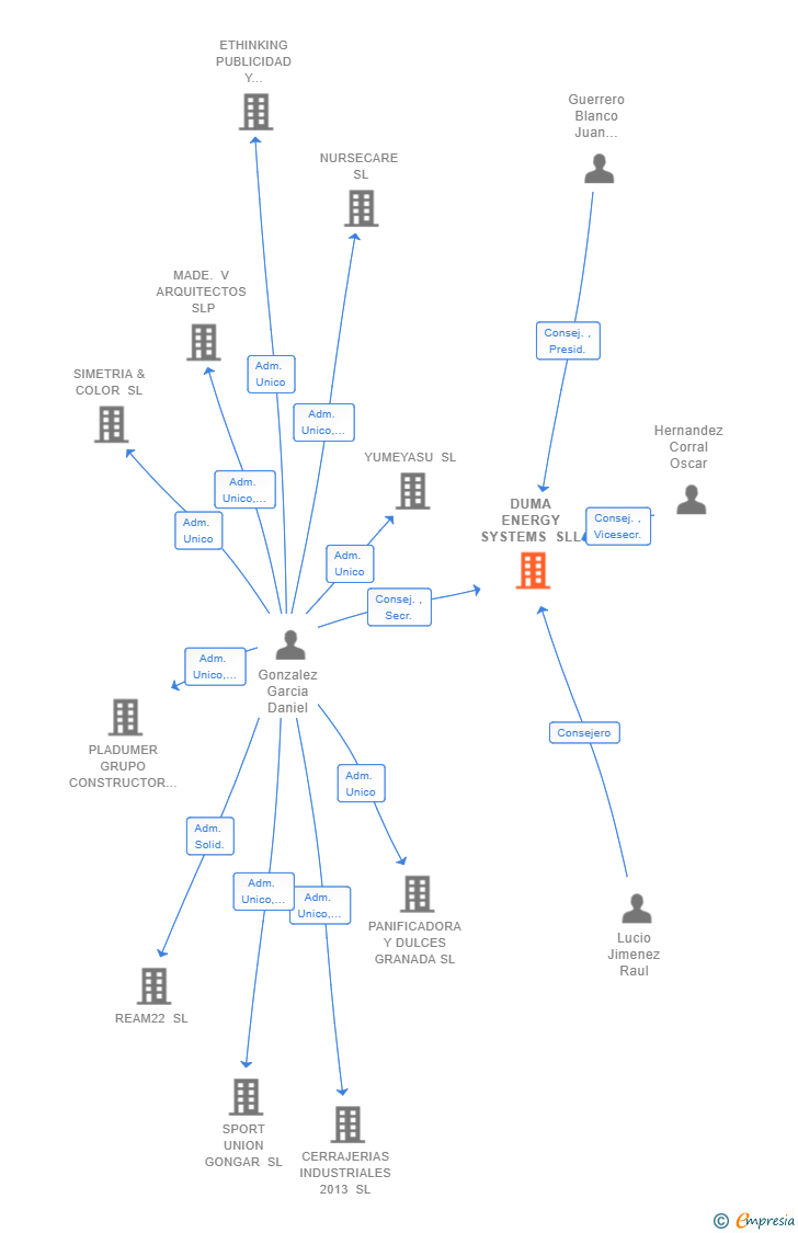 Vinculaciones societarias de DUMA ENERGY SYSTEMS SLL