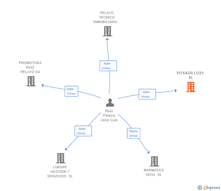 Vinculaciones societarias de POSADILLO21 SL