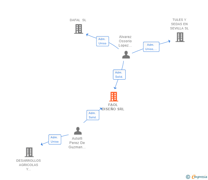 Vinculaciones societarias de FAOL DISEÑO SRL
