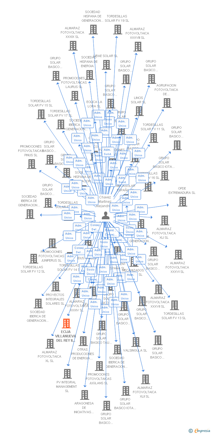 Vinculaciones societarias de ECIJA VILLANUEVA DEL REY II FOTOVOLTAICA II SL