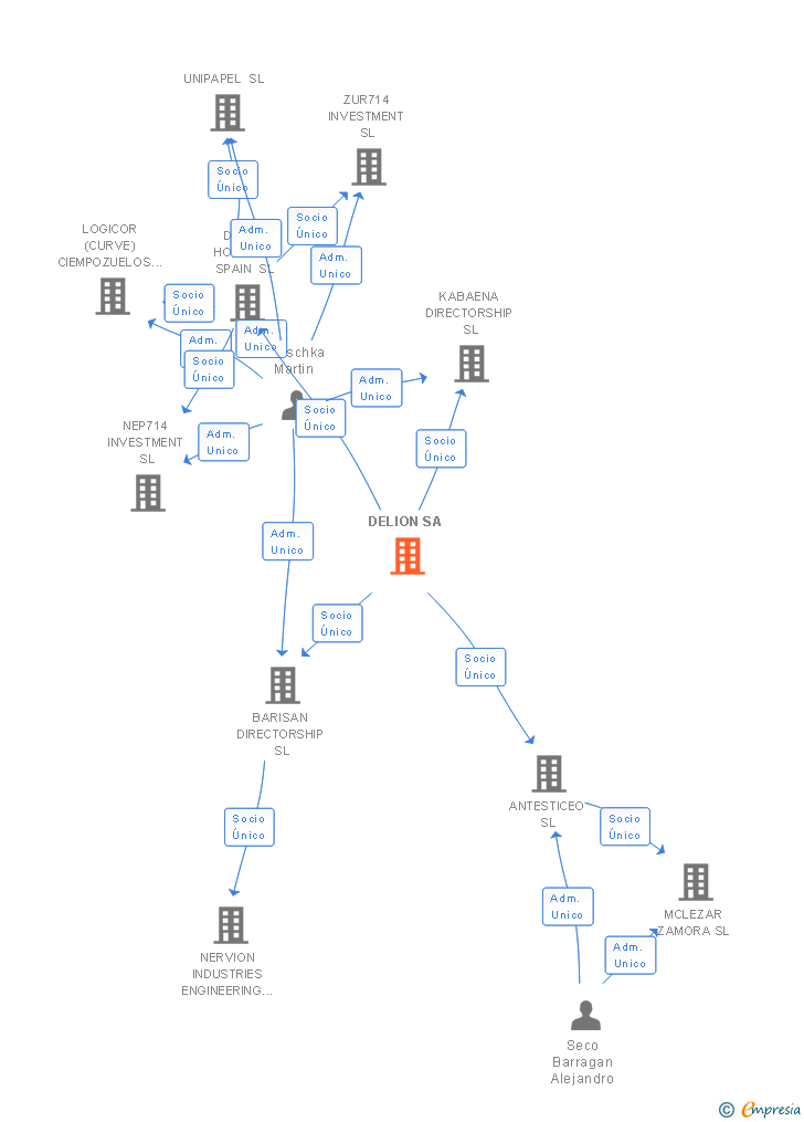 Vinculaciones societarias de DELION SA