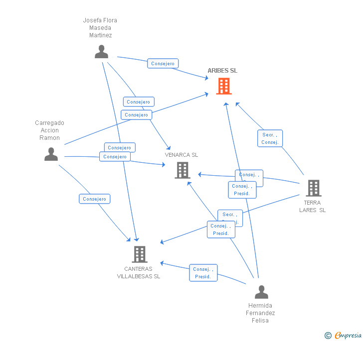 Vinculaciones societarias de ARIBES SL