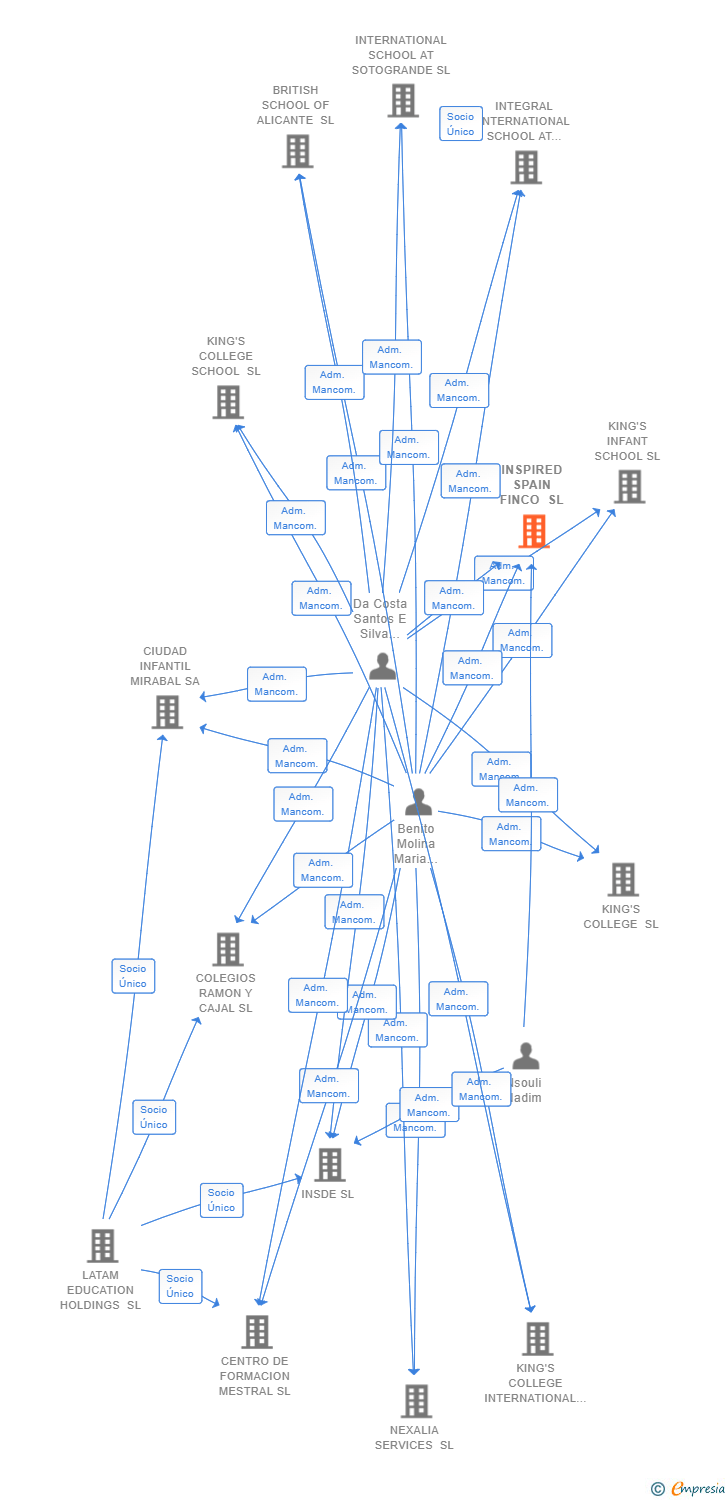 Vinculaciones societarias de INSPIRED SPAIN FINCO SL