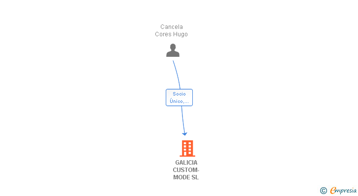 Vinculaciones societarias de GALICIA CUSTOM-MODE SL