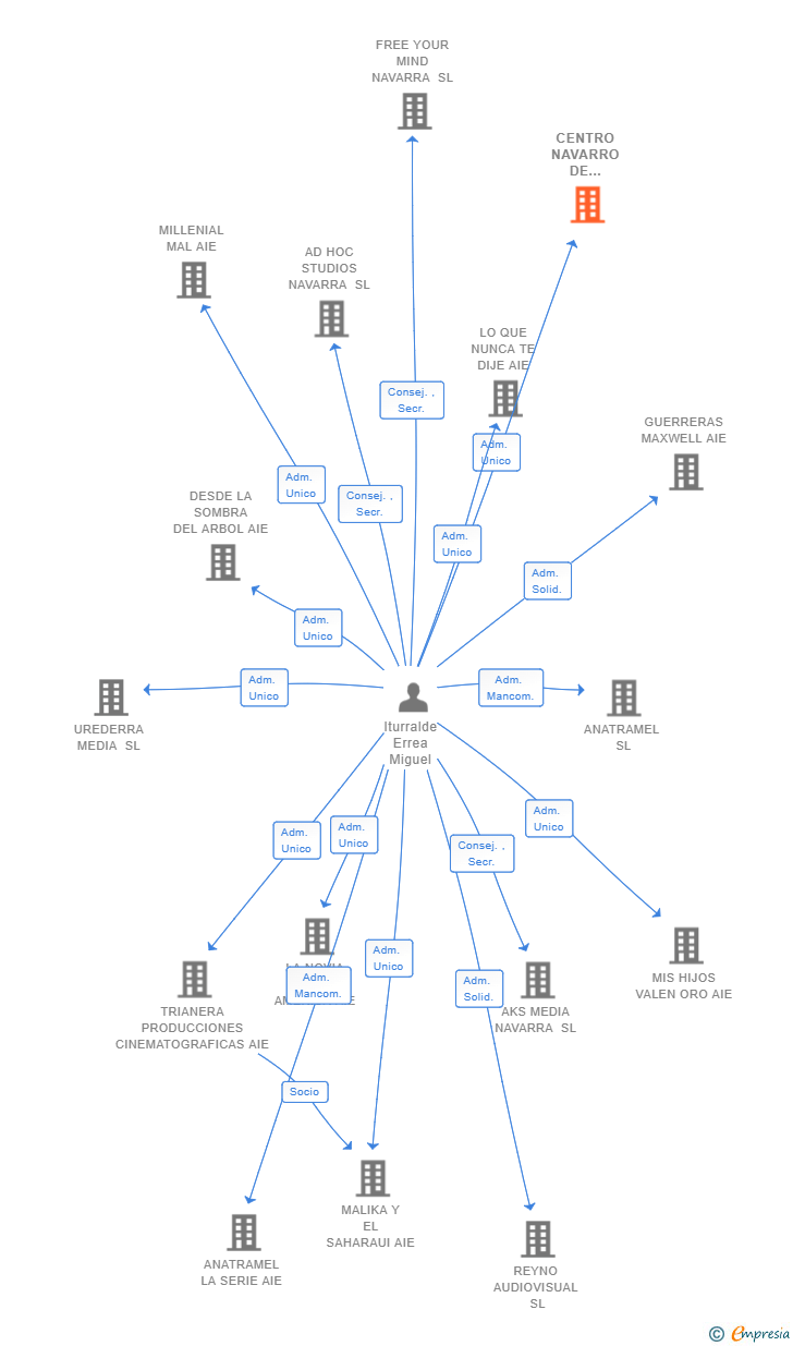 Vinculaciones societarias de CENTRO NAVARRO DE PRODUCCION CINEMATOGRAFICA SL