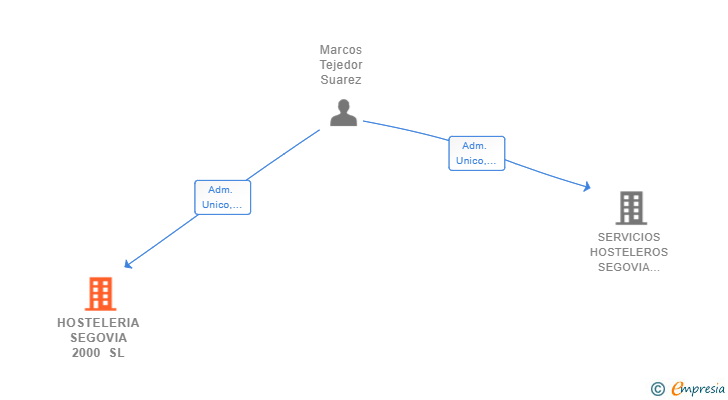 Vinculaciones societarias de HOSTELERIA SEGOVIA 2000 SL