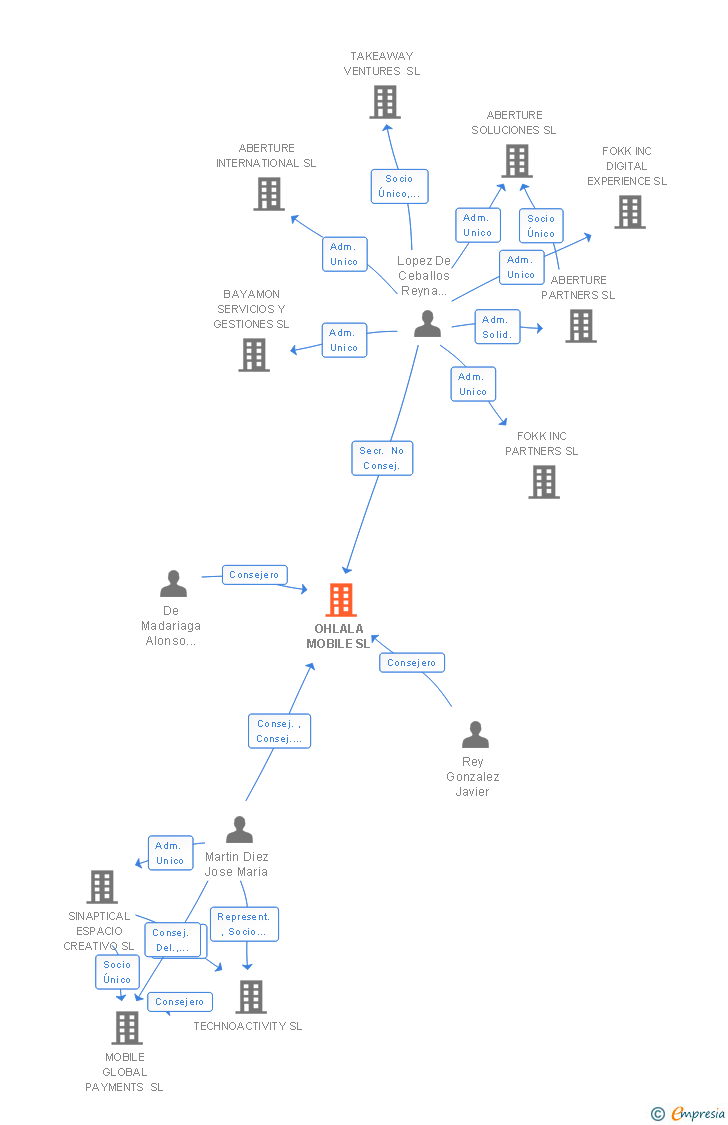 Vinculaciones societarias de OHLALA MOBILE SL