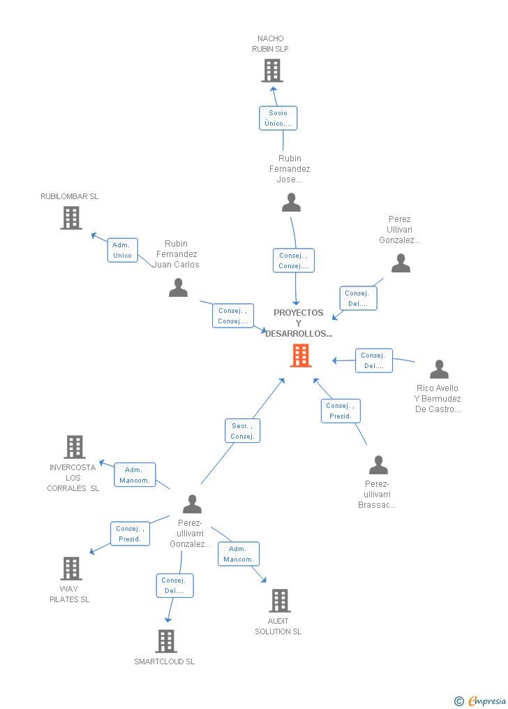 Vinculaciones societarias de PROYECTOS Y DESARROLLOS VALDES SA