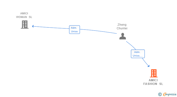 Vinculaciones societarias de AMICI FASHION SL