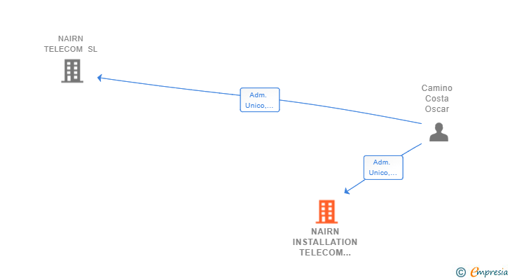 Vinculaciones societarias de NAIRN INSTALLATION TELECOM NETWORKS SL (EXTINGUIDA)