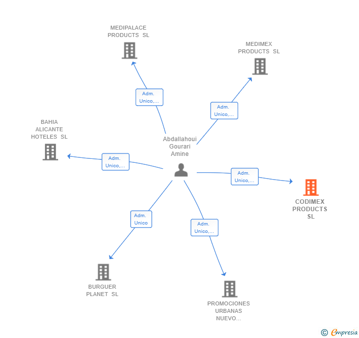 Vinculaciones societarias de CODIMEX PRODUCTS SL