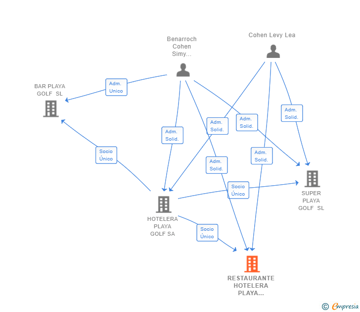 Vinculaciones societarias de RESTAURANTE HOTELERA PLAYA GOLF SL
