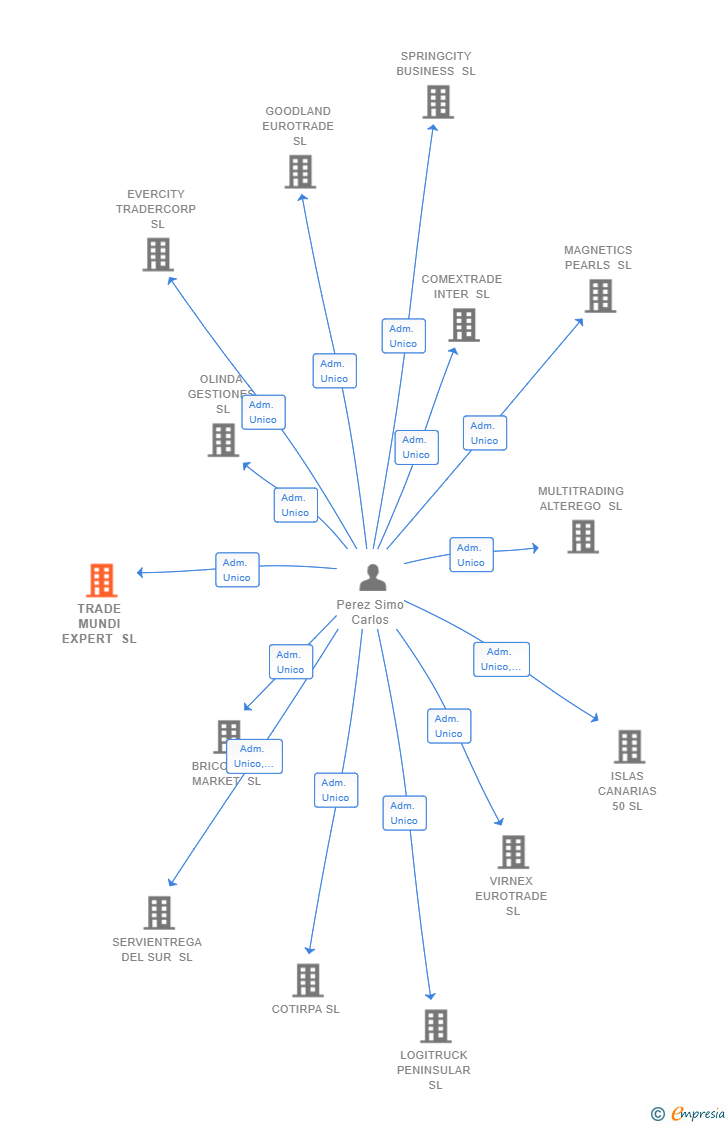 Vinculaciones societarias de TRADE MUNDI EXPERT SL