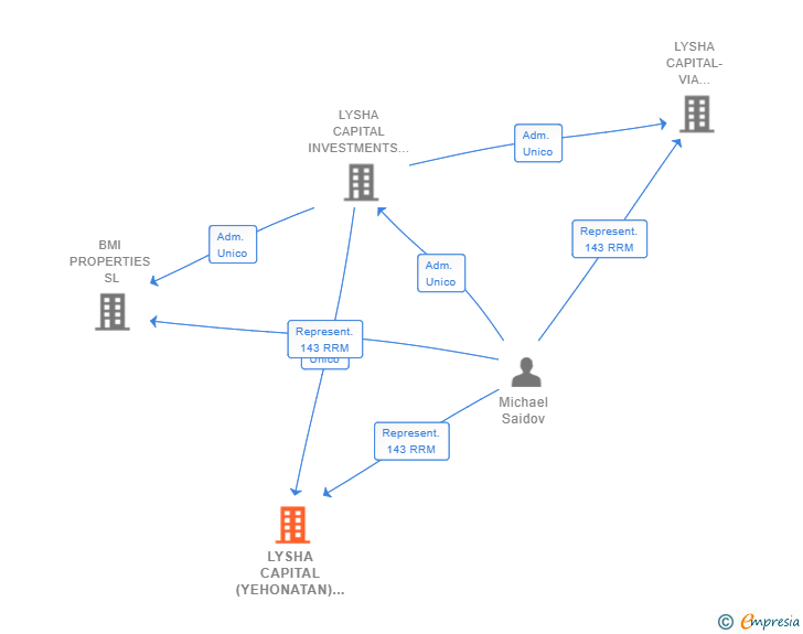 Vinculaciones societarias de LYSHA CAPITAL (YEHONATAN) SL (EXTINGUIDA)