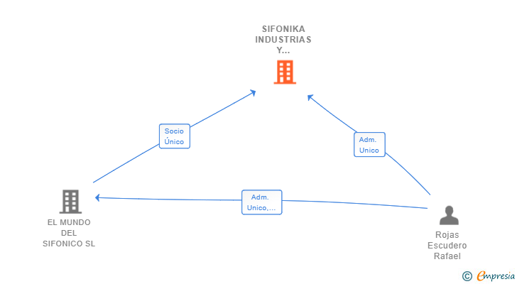 Vinculaciones societarias de SIFONIKA INDUSTRIAS Y PROYECTOS SL