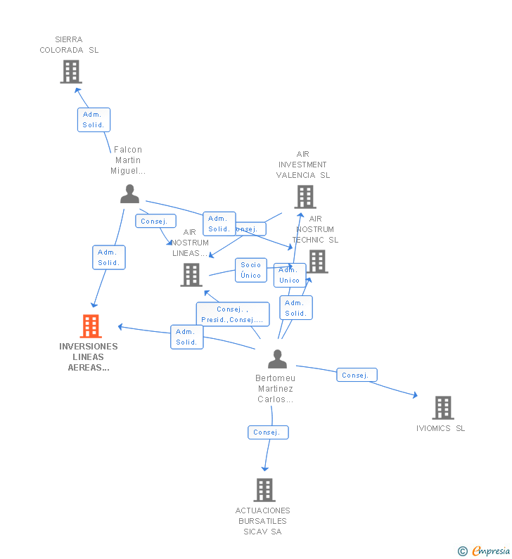 Vinculaciones societarias de INVERSIONES LINEAS AEREAS INTERNACIONALES SL