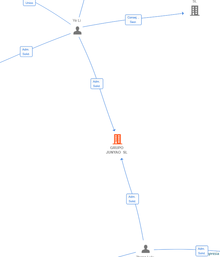 Vinculaciones societarias de GRUPO JUNYAO SL