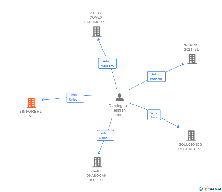 Vinculaciones societarias de 2INFOREAL SL